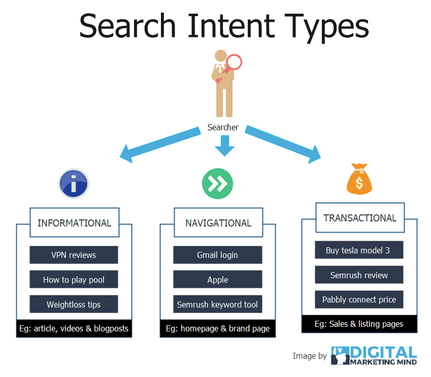 Search intent types in Tamil